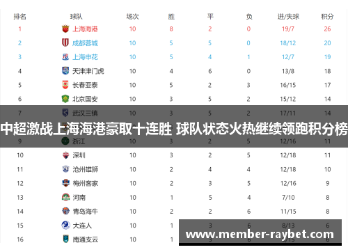 中超激战上海海港豪取十连胜 球队状态火热继续领跑积分榜 中超激战上海海港豪取十连胜 球队状态火热继续领跑积分榜